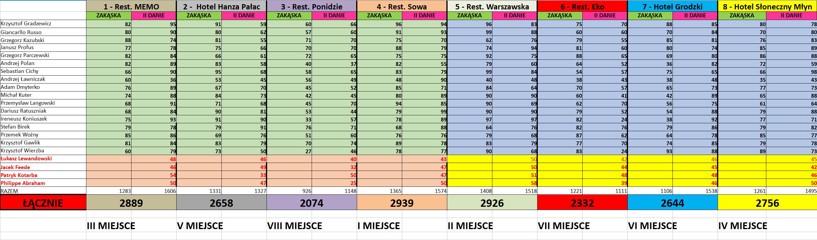 oficjalne wyniki