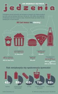 Porcje jedzenia (20 lat temu vs dziś)
