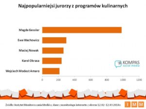 Ranking programów kulinarnych